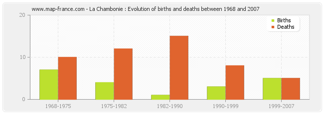 La Chambonie : Evolution of births and deaths between 1968 and 2007